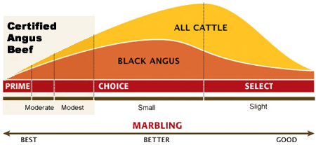 certified-angus-beef-chart