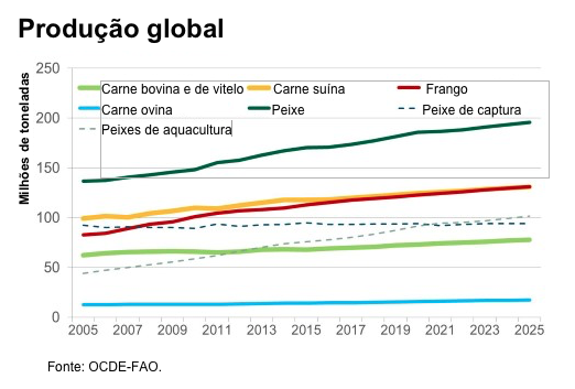 proteinas-ocde-fao