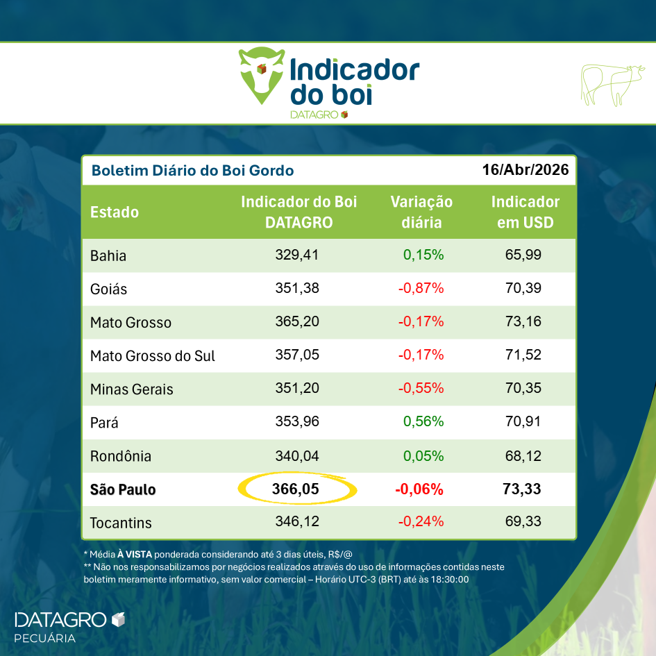 Indicador do Boi DATAGRO – Boletim de 16-abril-2026